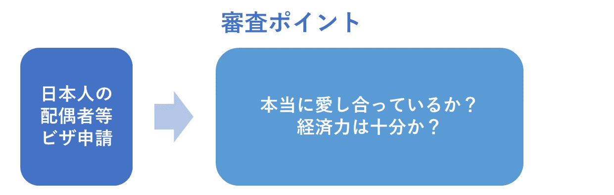 日本人の配偶者ビザ申請の審査ポイント