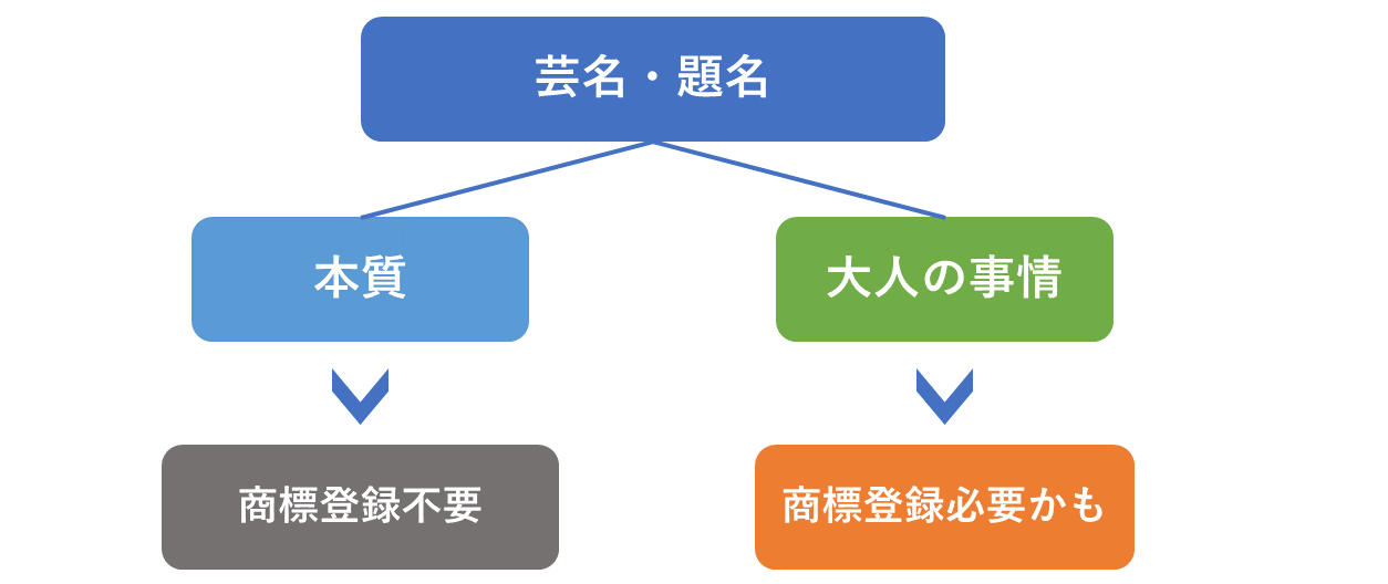 芸名の商標登録と大人の事情