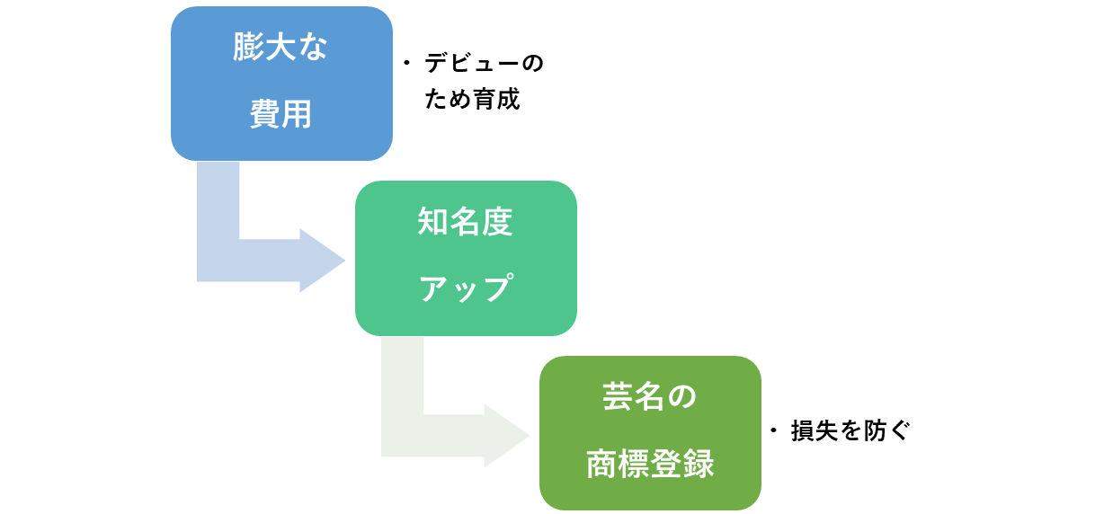 芸名と商標登録