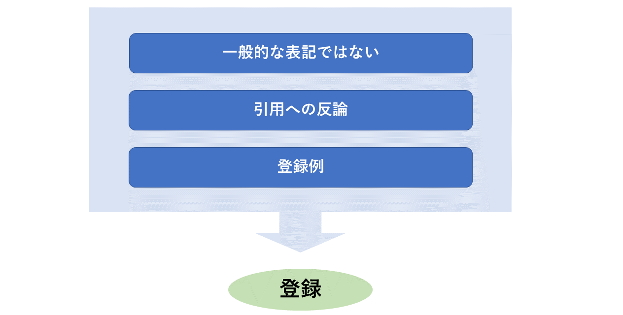 登録のための反論