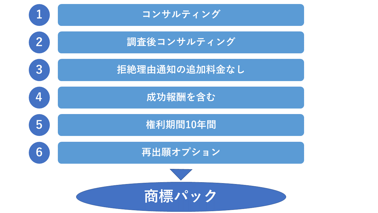商標パックを勧める6つの理由