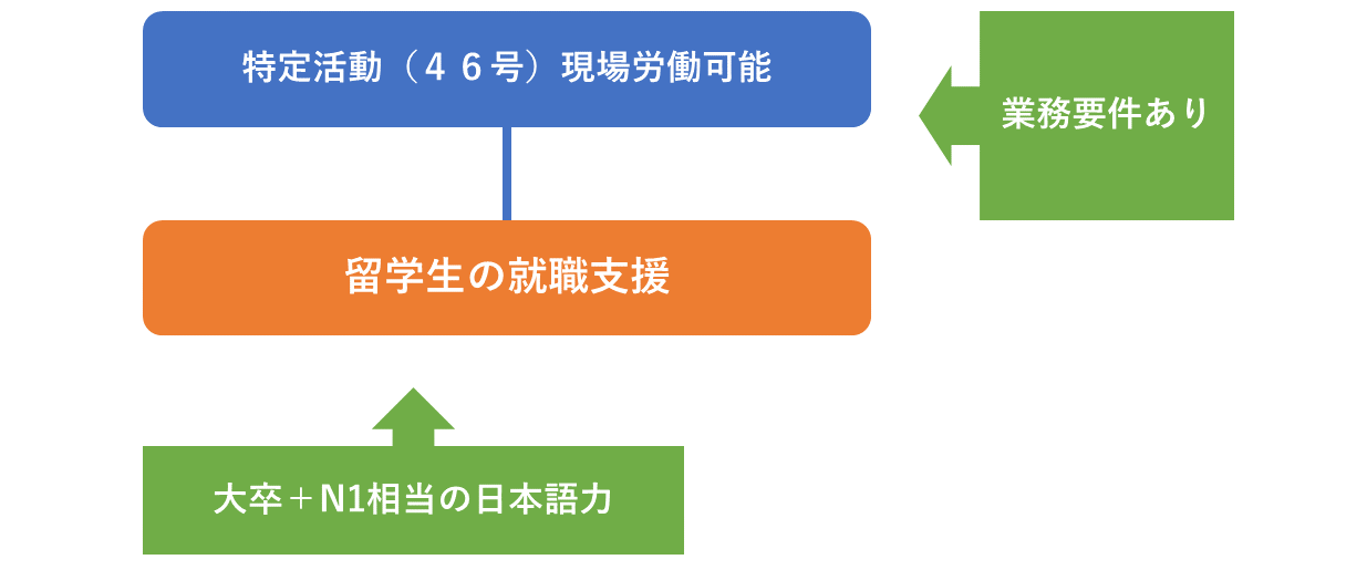 特定活動(46号)は留学生の就職支援