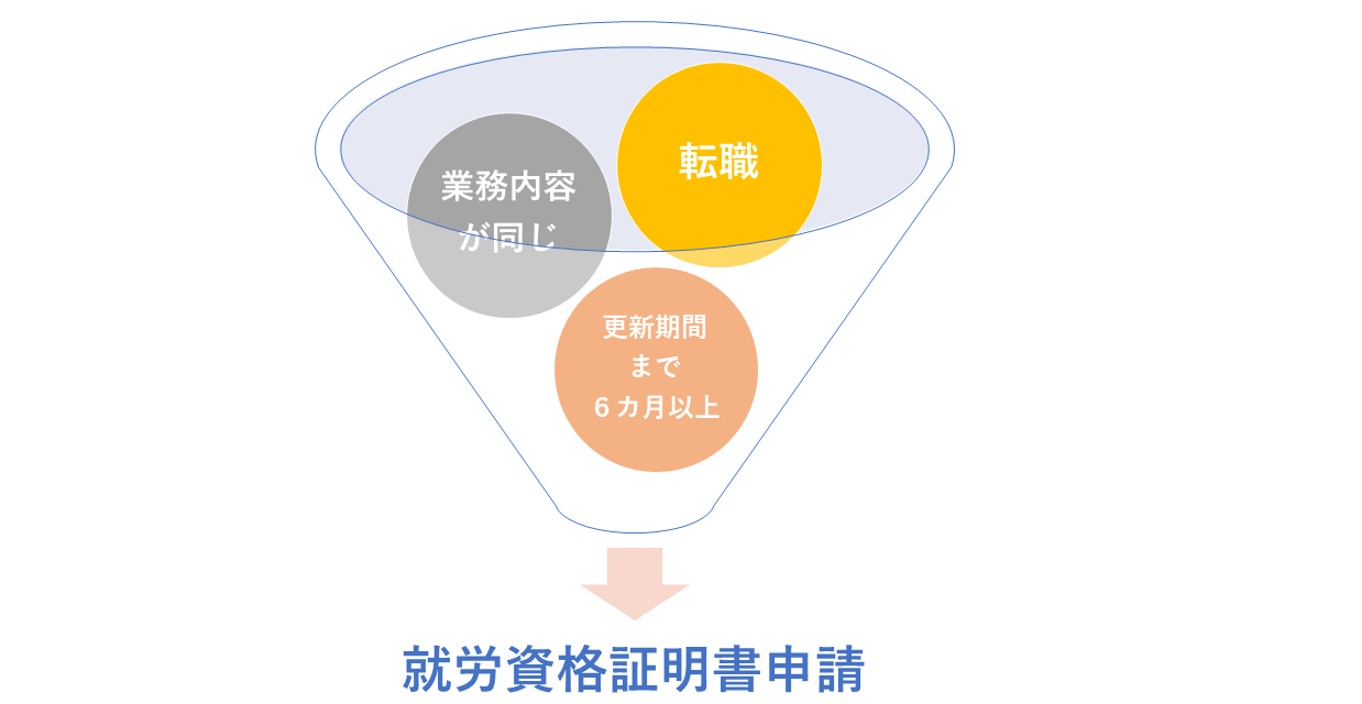 どんな時に就労資格証明書の申請をするか