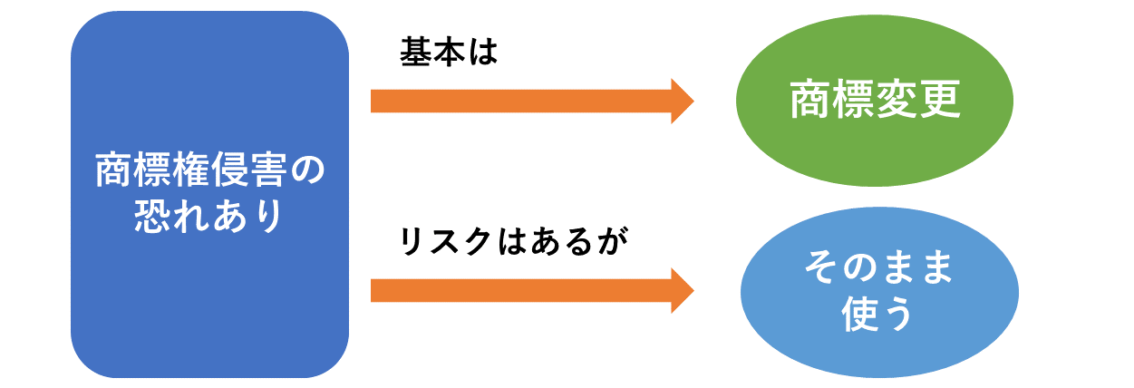 商標権侵害の恐れがある場合