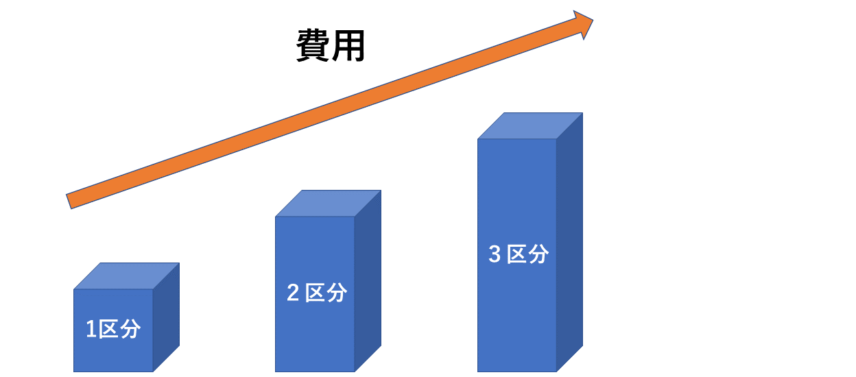 区分数と費用の関係