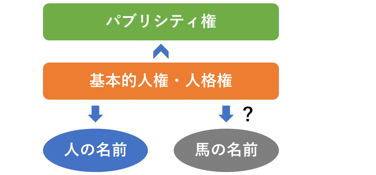 パブリシティ権と人格権