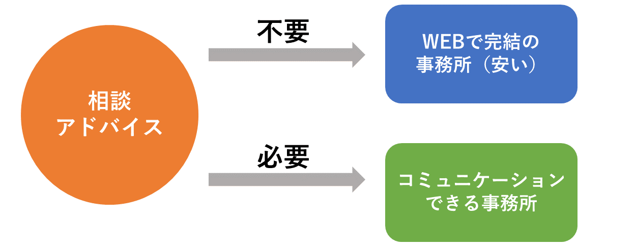 WEBで完結する事務所