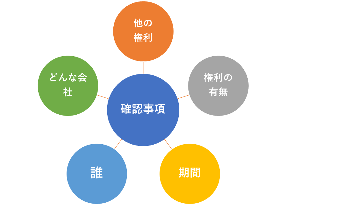 警告書が来た時の確認事項