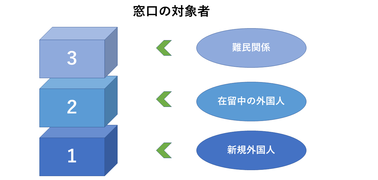 入管窓口の対象者とフロア