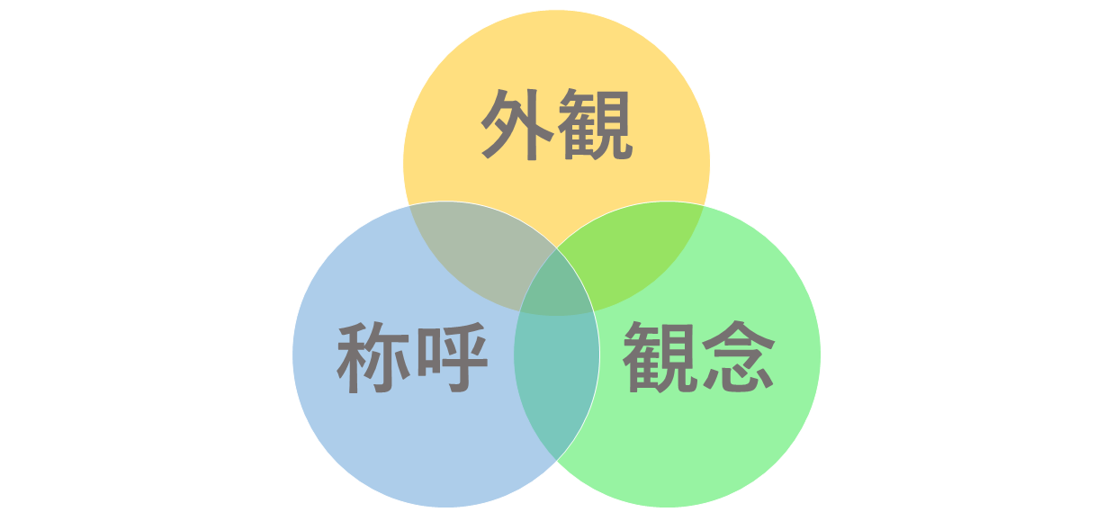 外観・称呼・観念