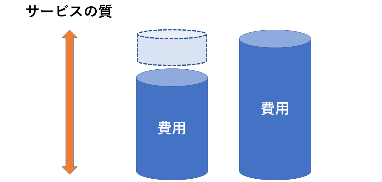 費用とサービスの質