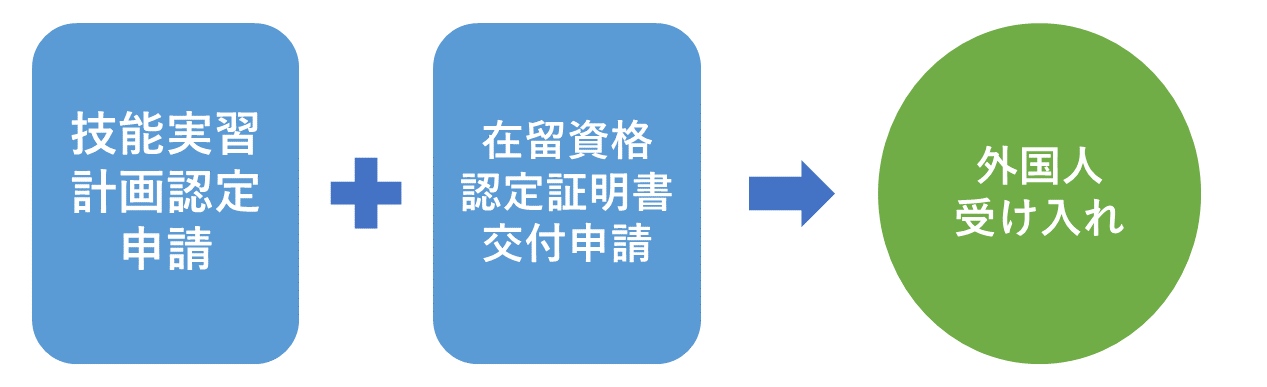 外国人受け入れのための申請