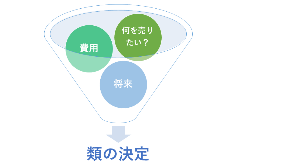 類の決定のために考えること
