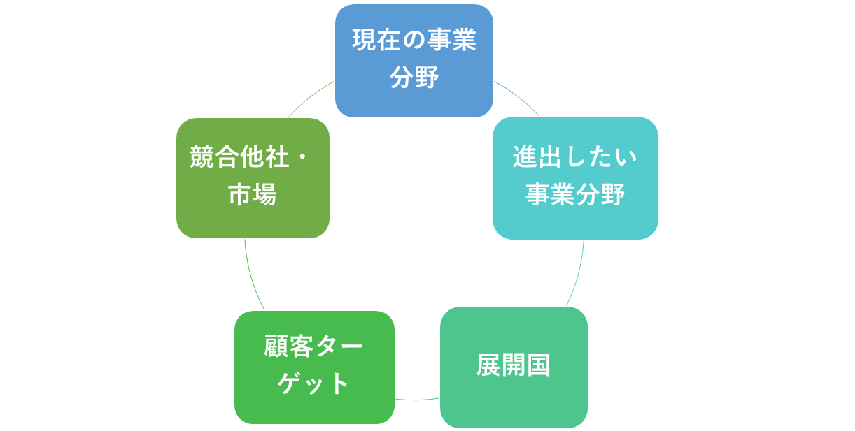 コンサルの内容