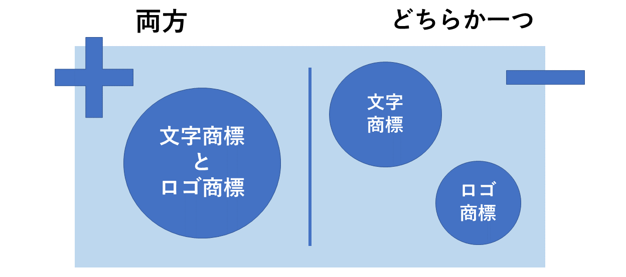 ロゴと文字商標の両方を出願