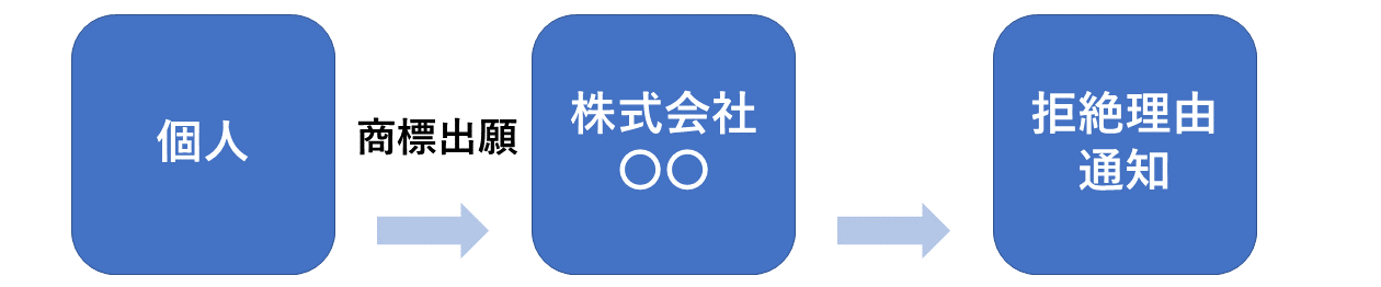 個人が株式会社の商標で出願した場合