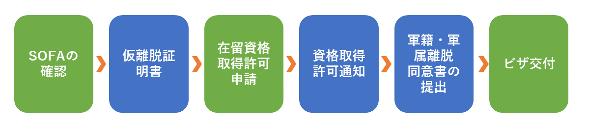SOFAから就労ビザ交付までのフロー