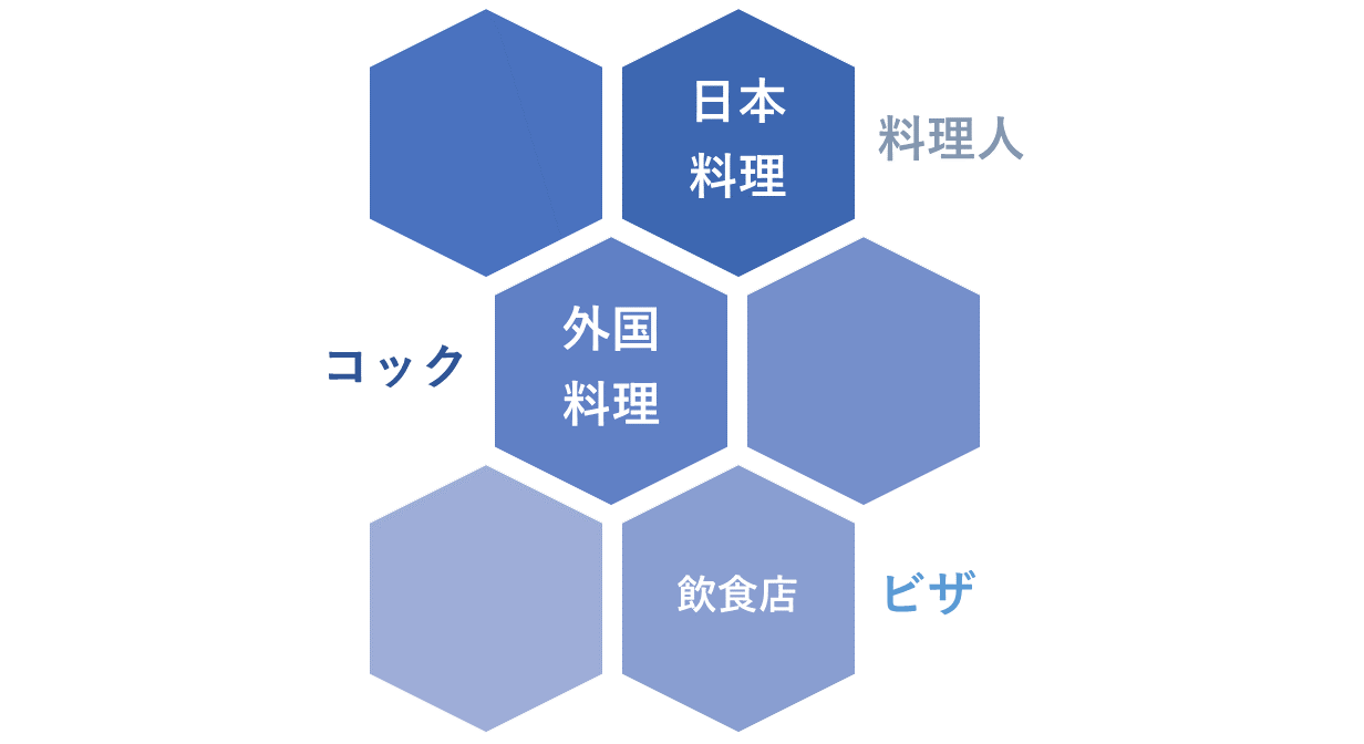 コックや料理人のビザ