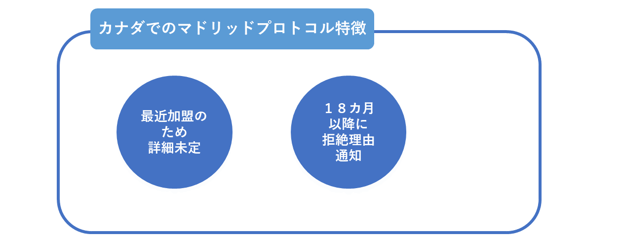 カナダでのマドリッドプロトコル特徴