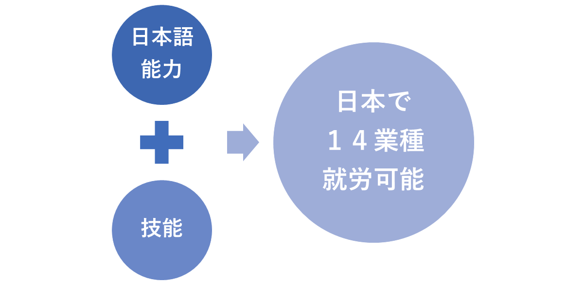 14業種の就労条件