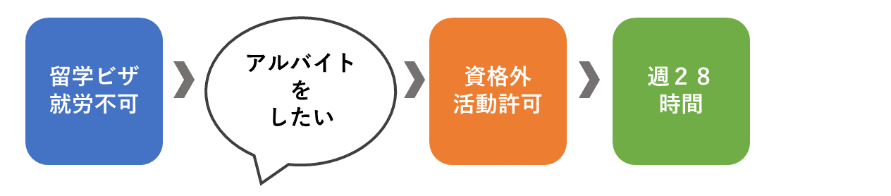 留学ビザとアルバイト