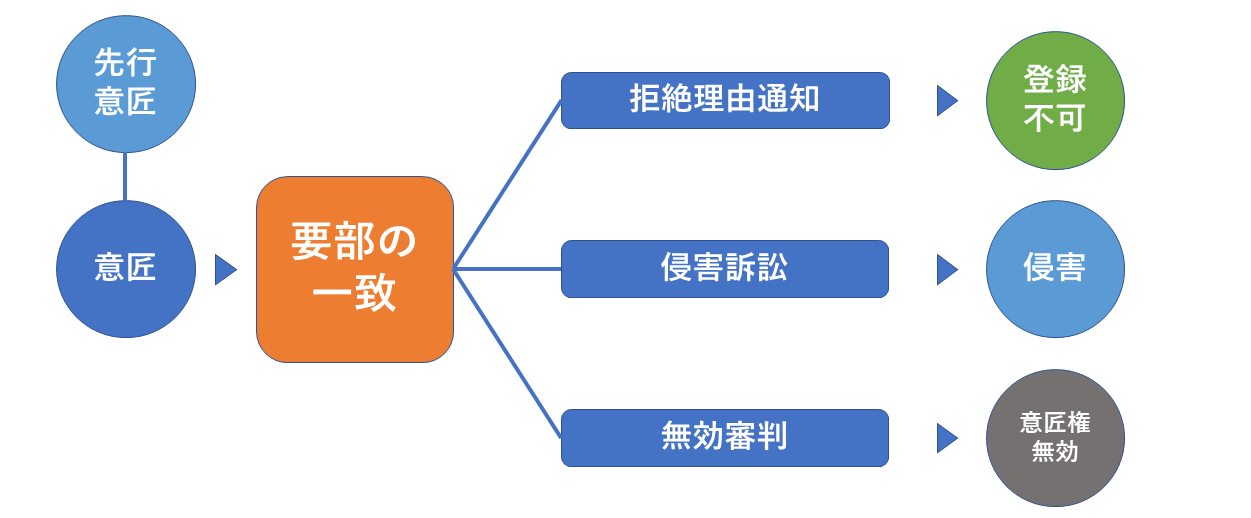要部の一致と判断されるとどうなるか
