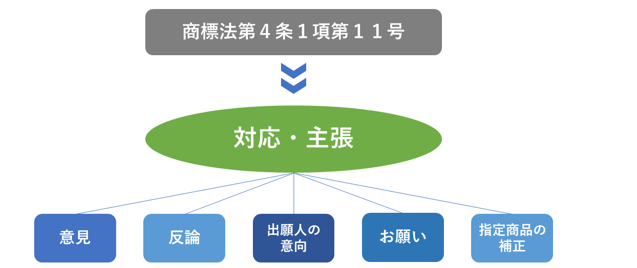 商標法第4条1項第11号