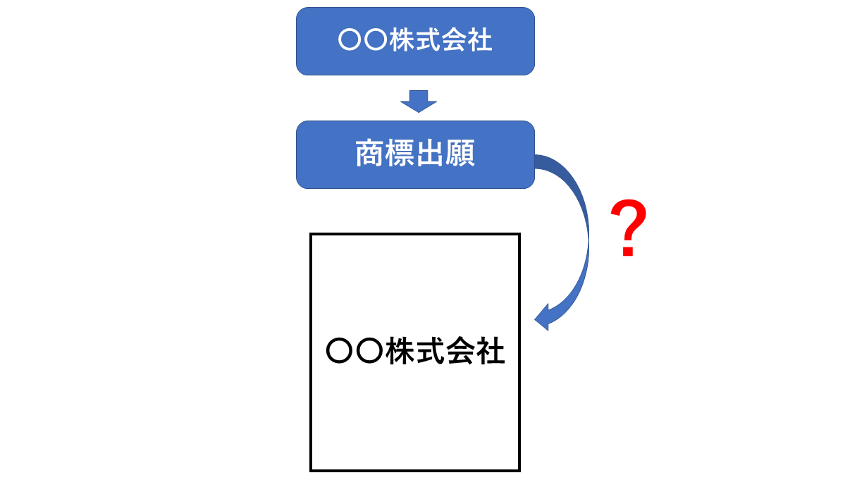 商標出願と株式会社などの表記