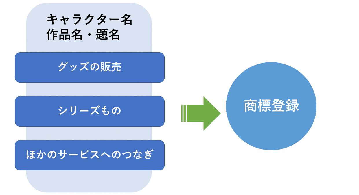 キャラクター名の商標登録が必要な場合