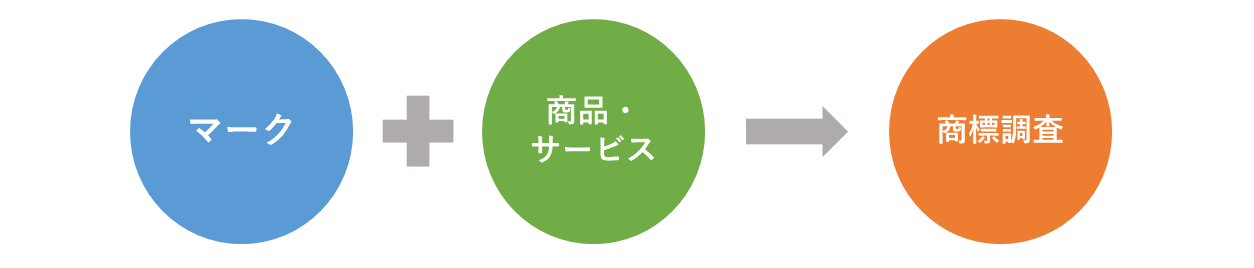 商標調査の前提とは