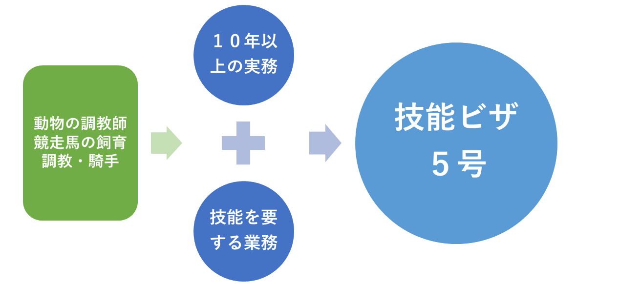馬の調教師は技能ビザ