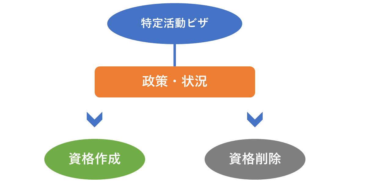 特定活動ビザの性格