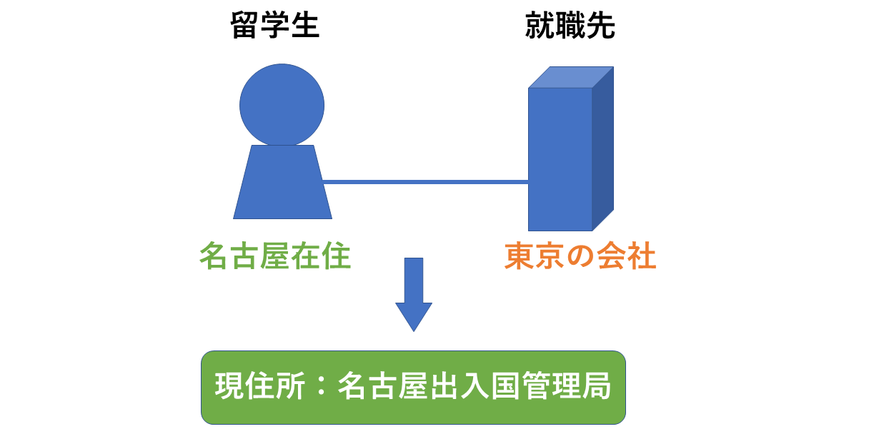 どこの入管に申請するのか
