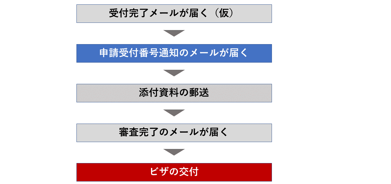 仮受付からビザの交付まで