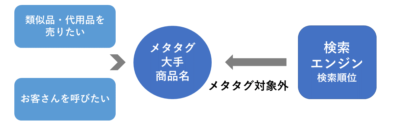メタタグとフリーライド