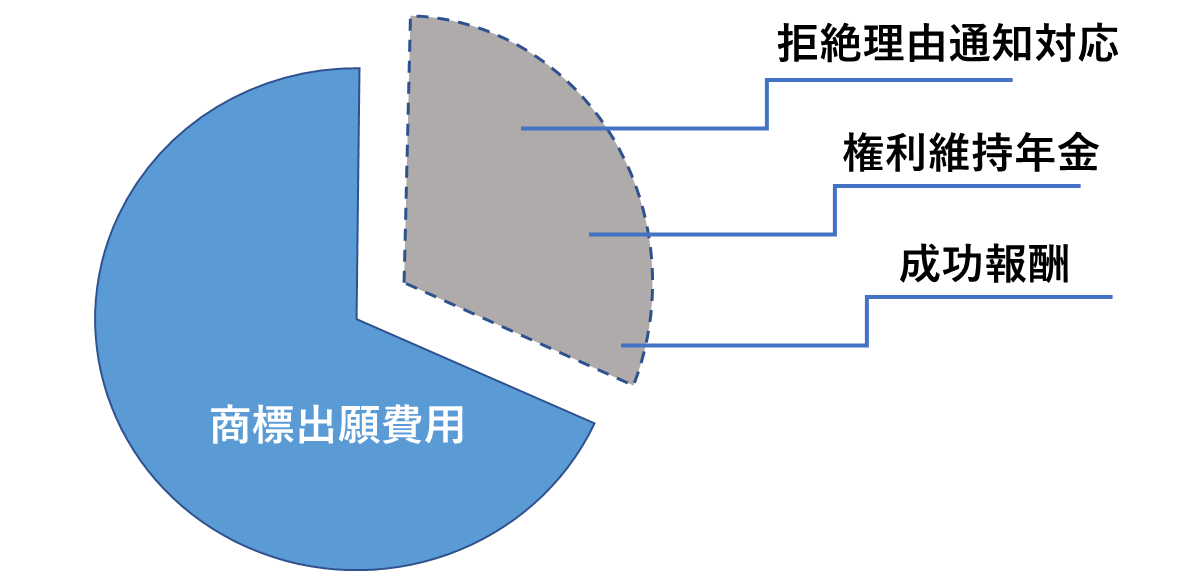 商標出願費用内訳のチェック