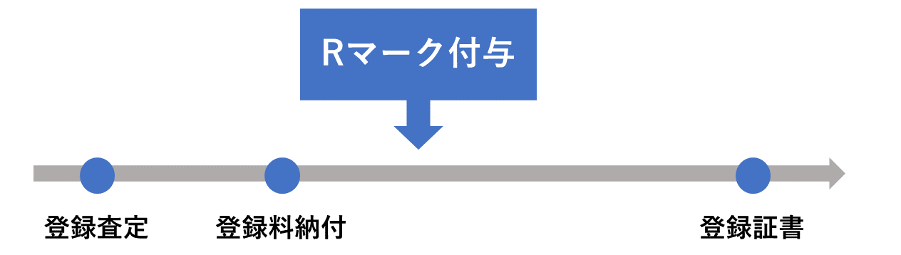 Rマークをいつ付与するか