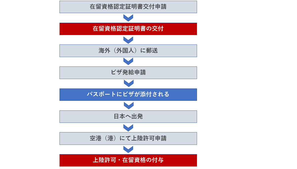 在留資格付与までのフロー