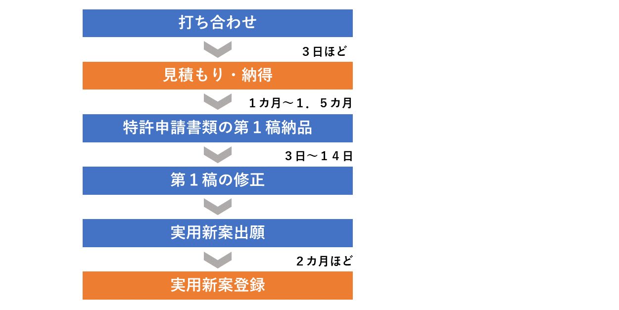 実用新案登録までのフロー
