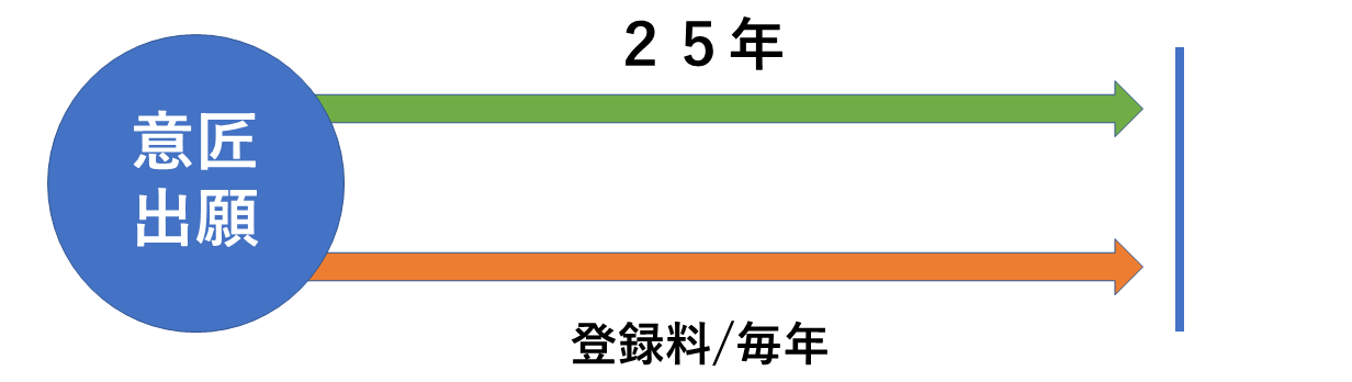 意匠出願から25年登録料が必要