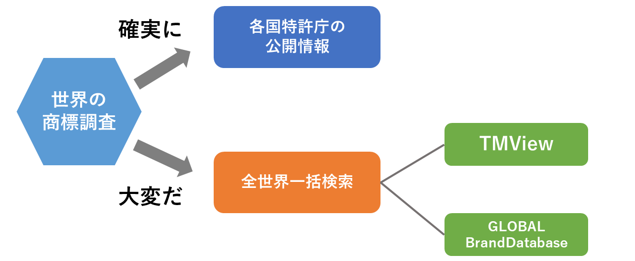 世界の商標調査方法