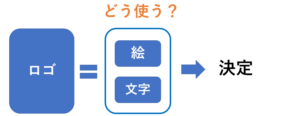 ロゴをどう使うか