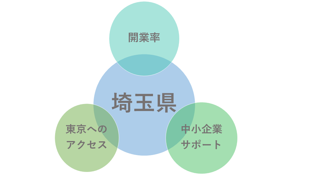 埼玉県に拠点を置く理由