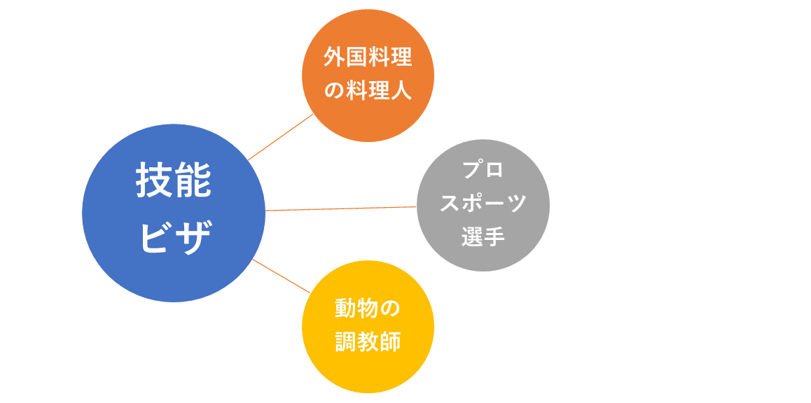 技能ビザ