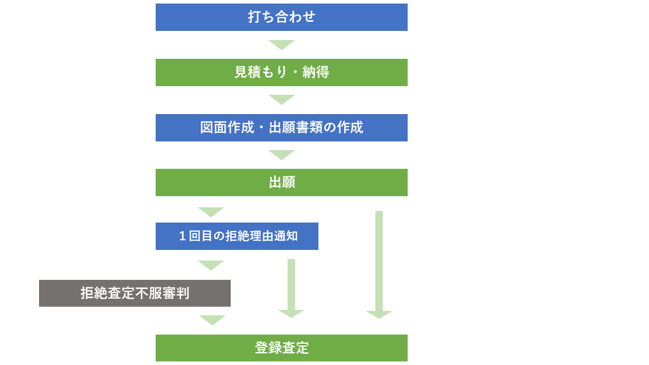 意匠の登録査定までフロー