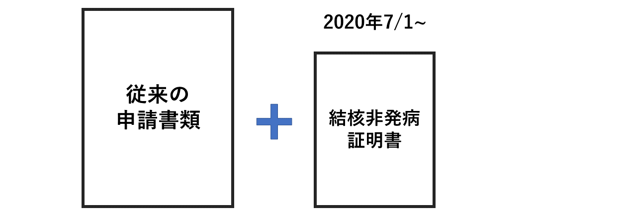 結核非発病証明書も必要