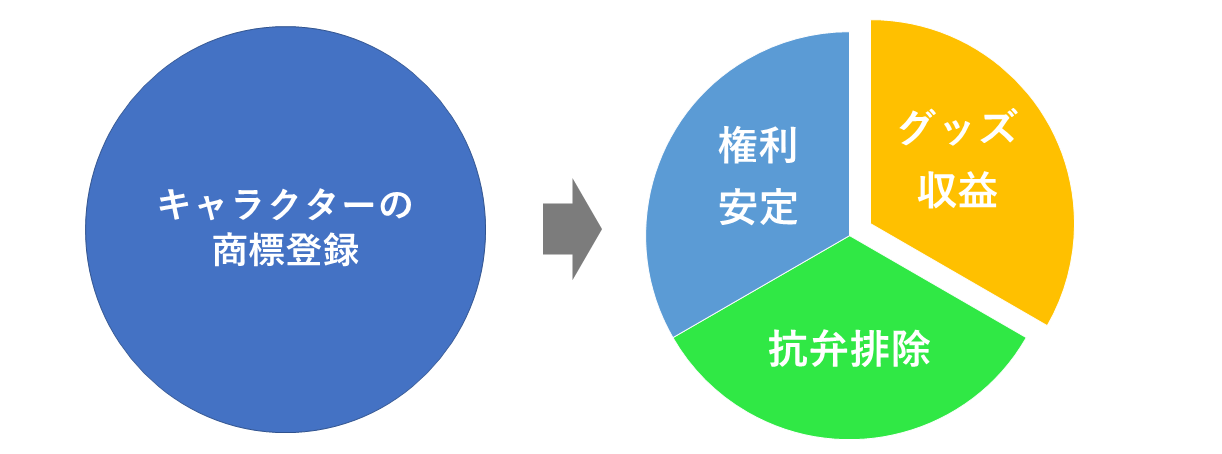キャラクター商標登録のメリット