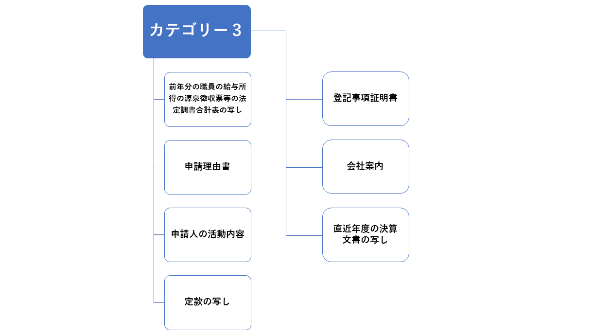 カテゴリー3の会社書類