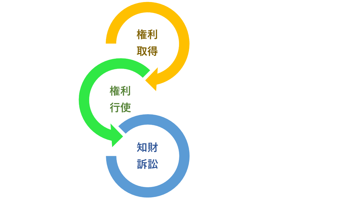 知財訴訟は得意分野です