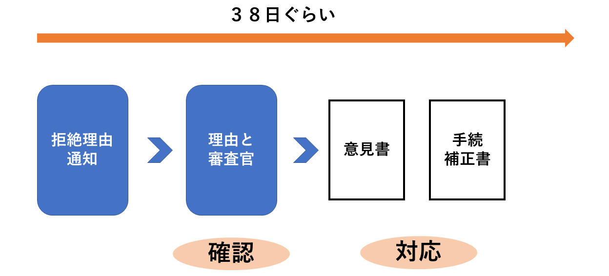 拒絶理由対応の期間と書類